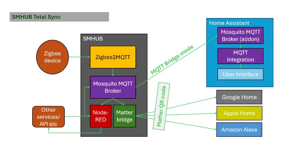 SMHUB OS Architecture diagram