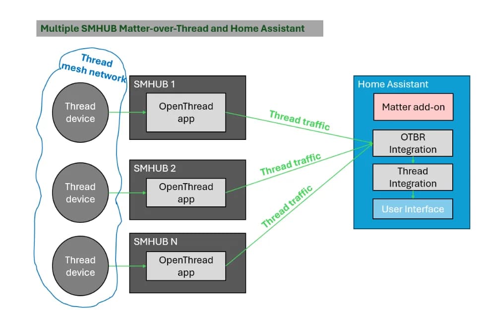 SMHUB OS Architecture diagram