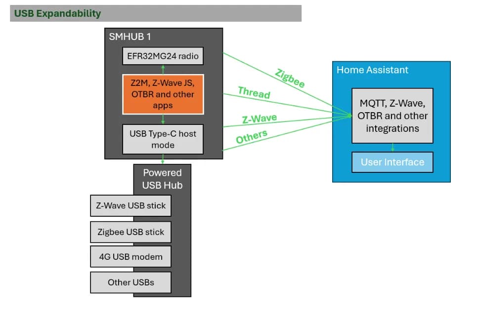 SMHUB OS Architecture diagram
