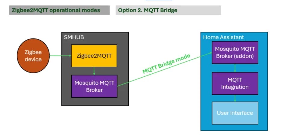 SMHUB OS Architecture diagram