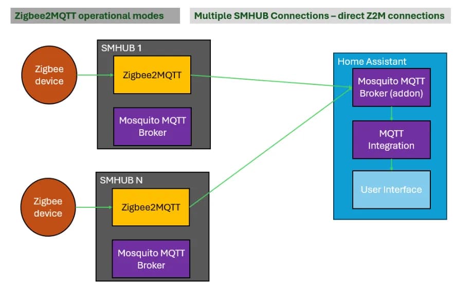SMHUB OS Architecture diagram