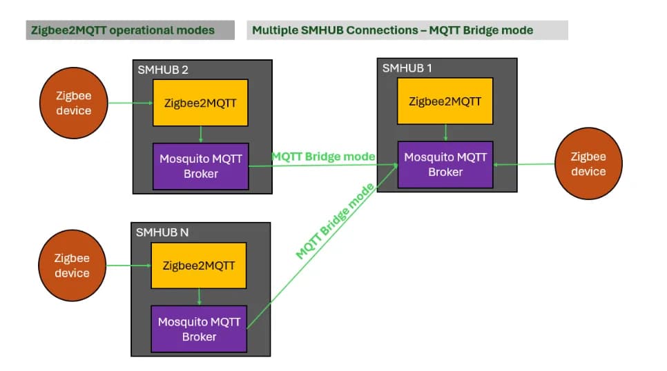 SMHUB OS Architecture diagram