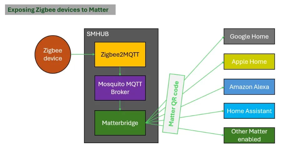 SMHUB OS Architecture diagram