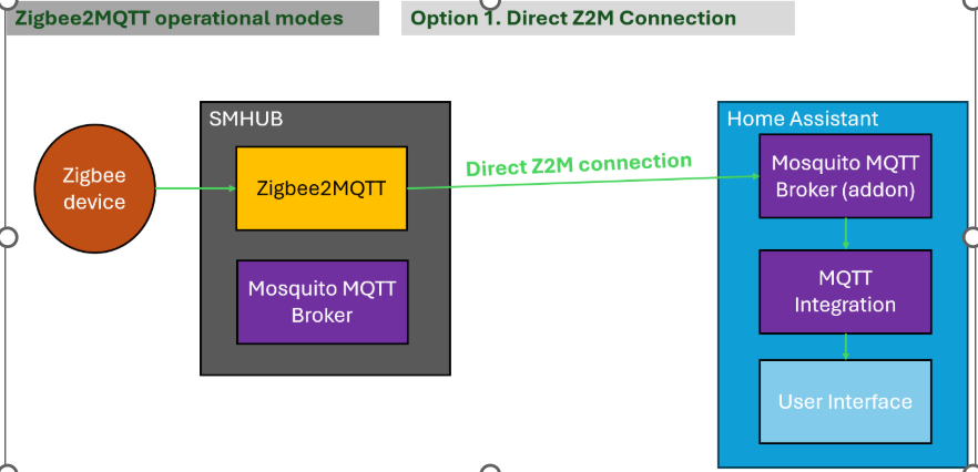 SMHUB OS Architecture diagram