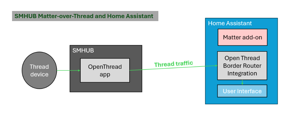 SMHUB OS Architecture diagram