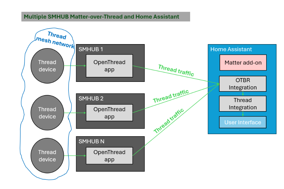 SMHUB OS Architecture diagram