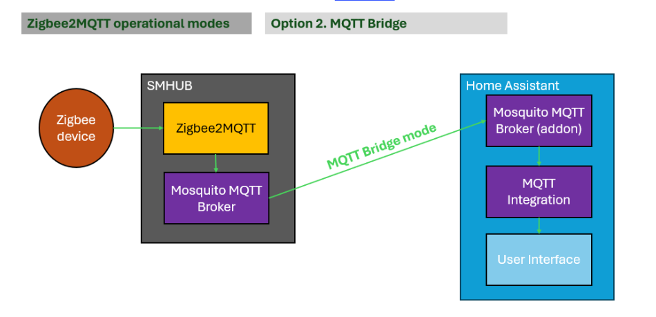 SMHUB OS Architecture diagram