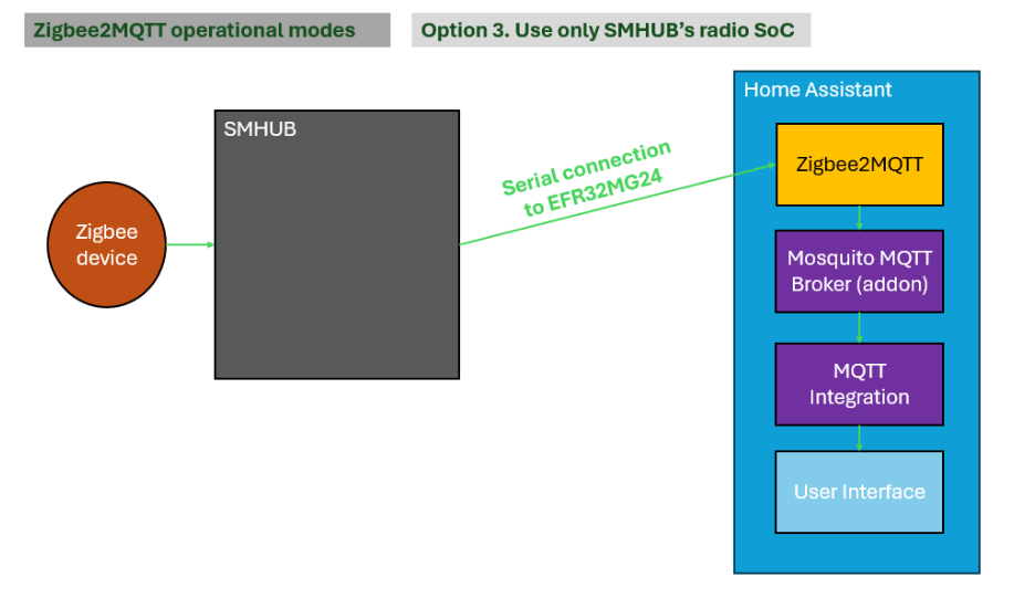 SMHUB OS Architecture diagram