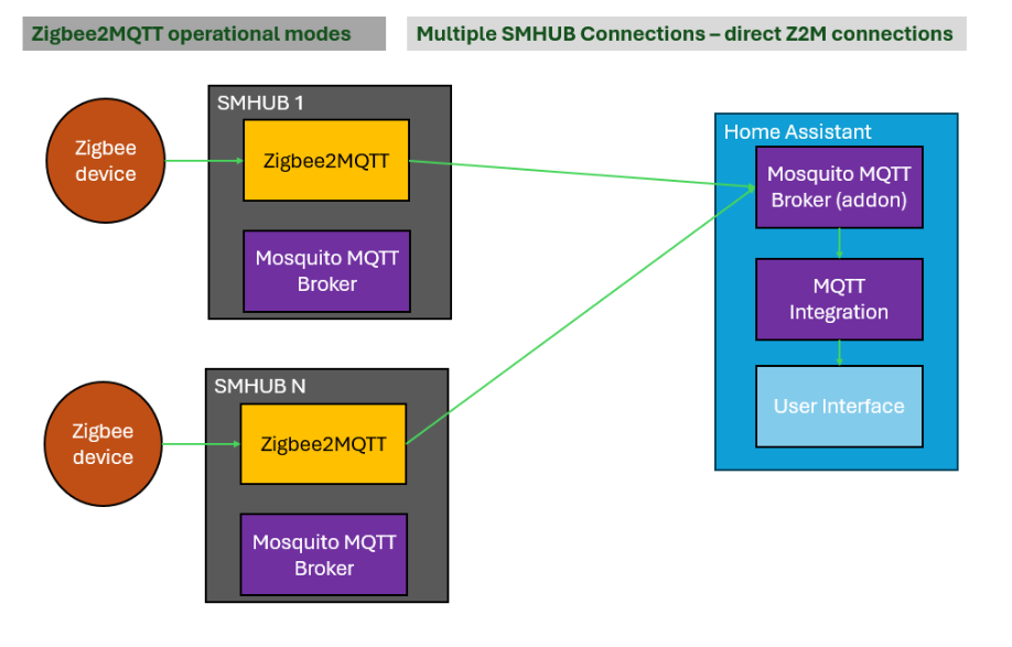 SMHUB OS Architecture diagram