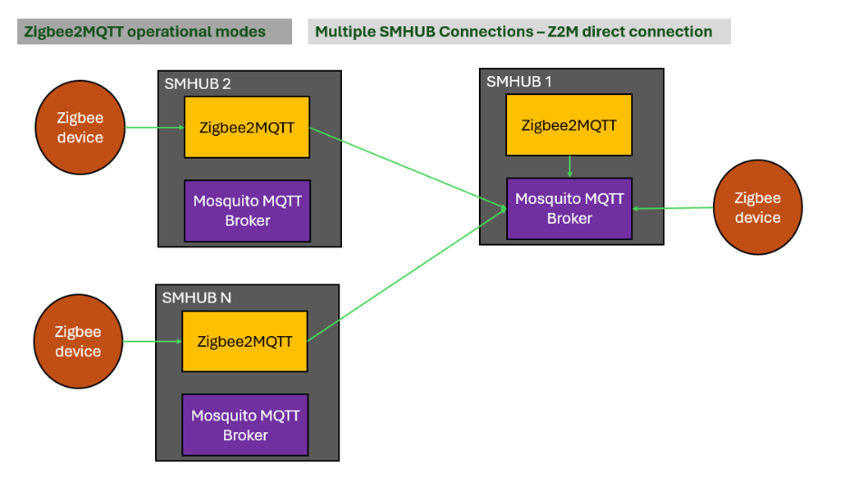 SMHUB OS Architecture diagram