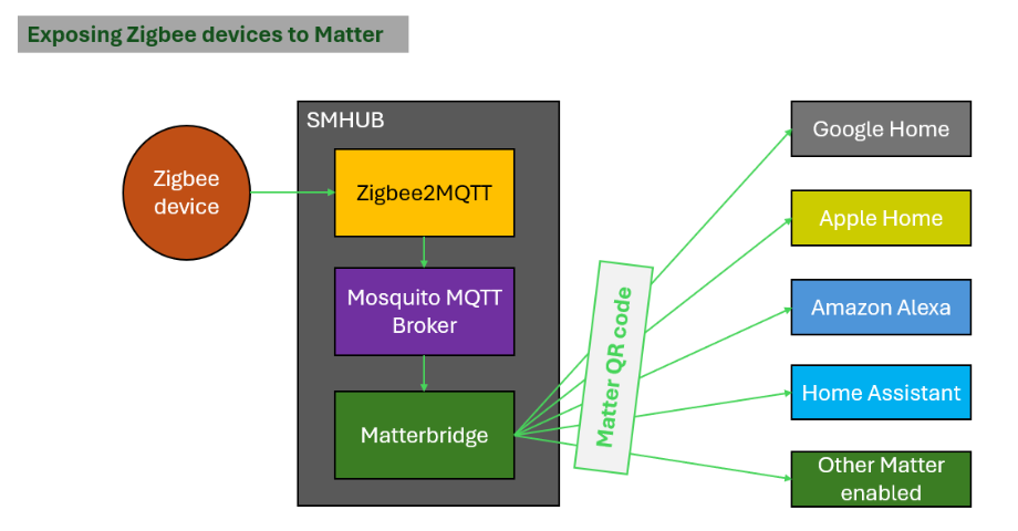 SMHUB OS Architecture diagram