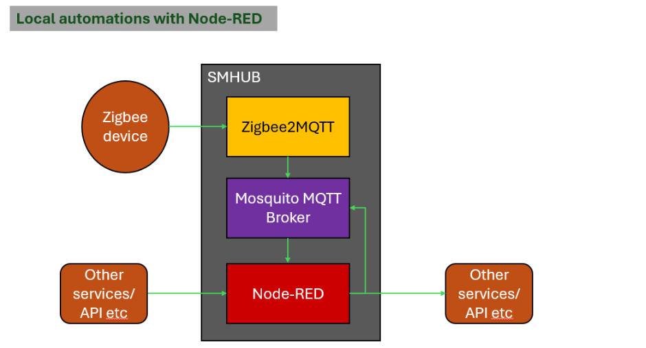 SMHUB OS Architecture diagram