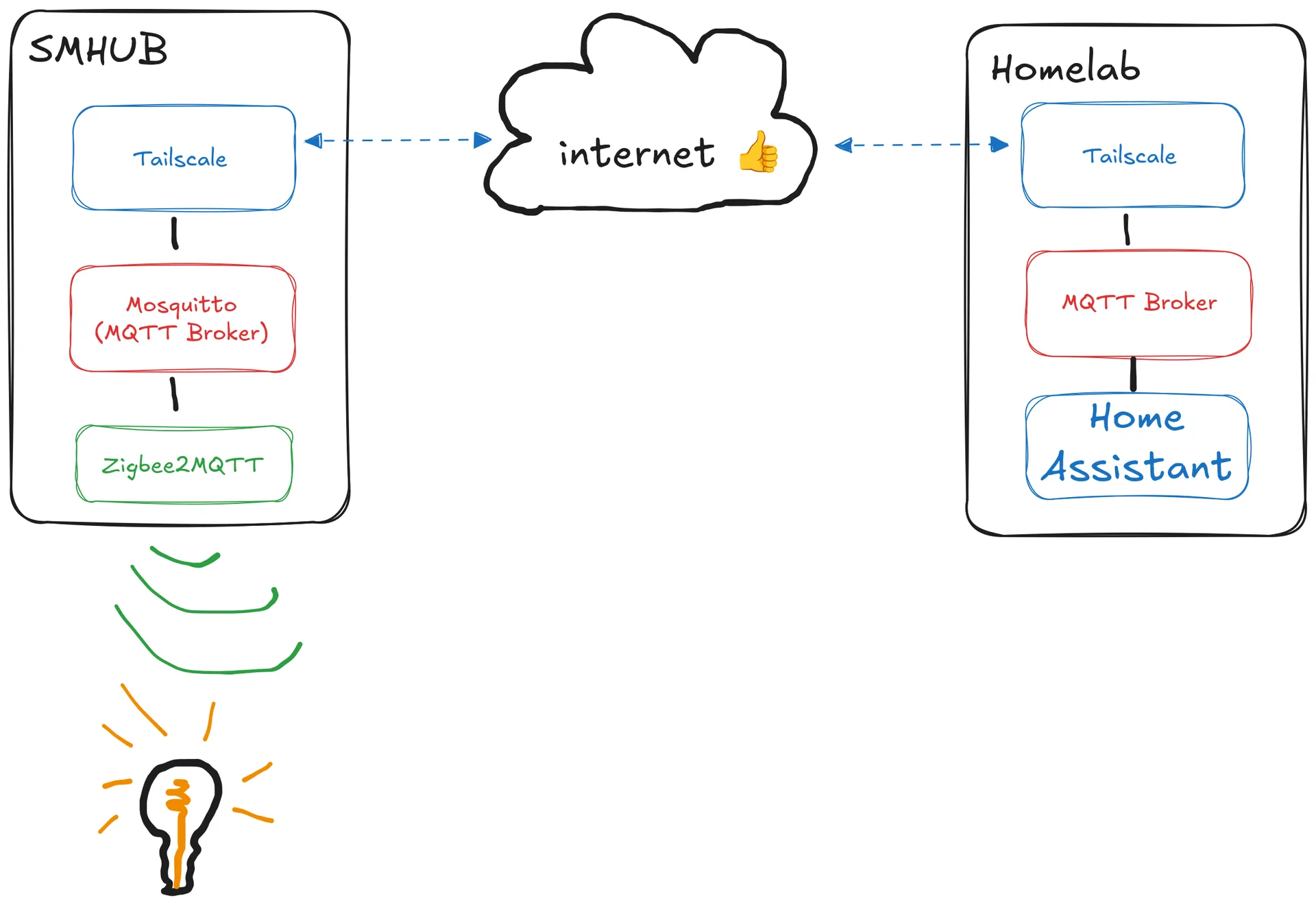 Network diagram